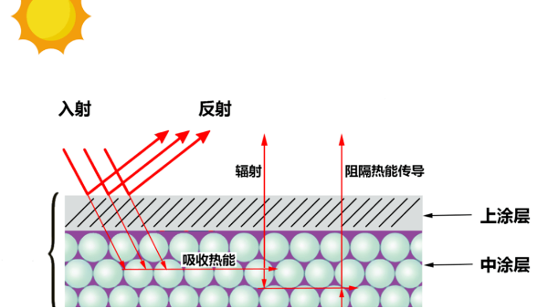 關(guān)于氣凝膠保溫隔熱涂料，您了解多少？